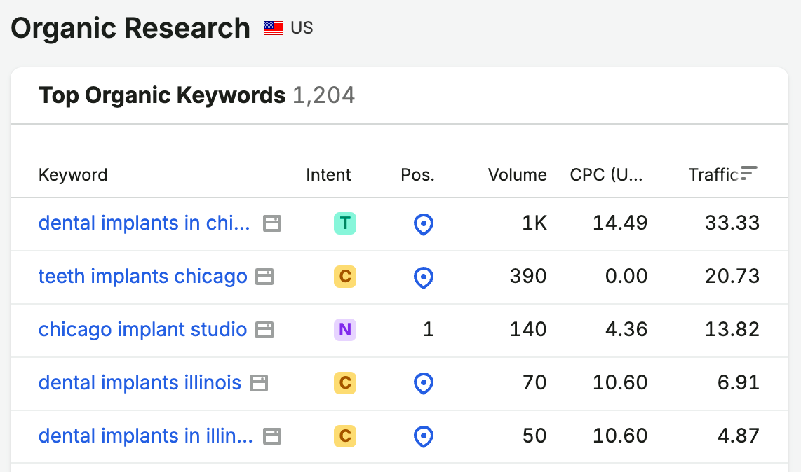 Chicago Implant Studio Local Pack ranking