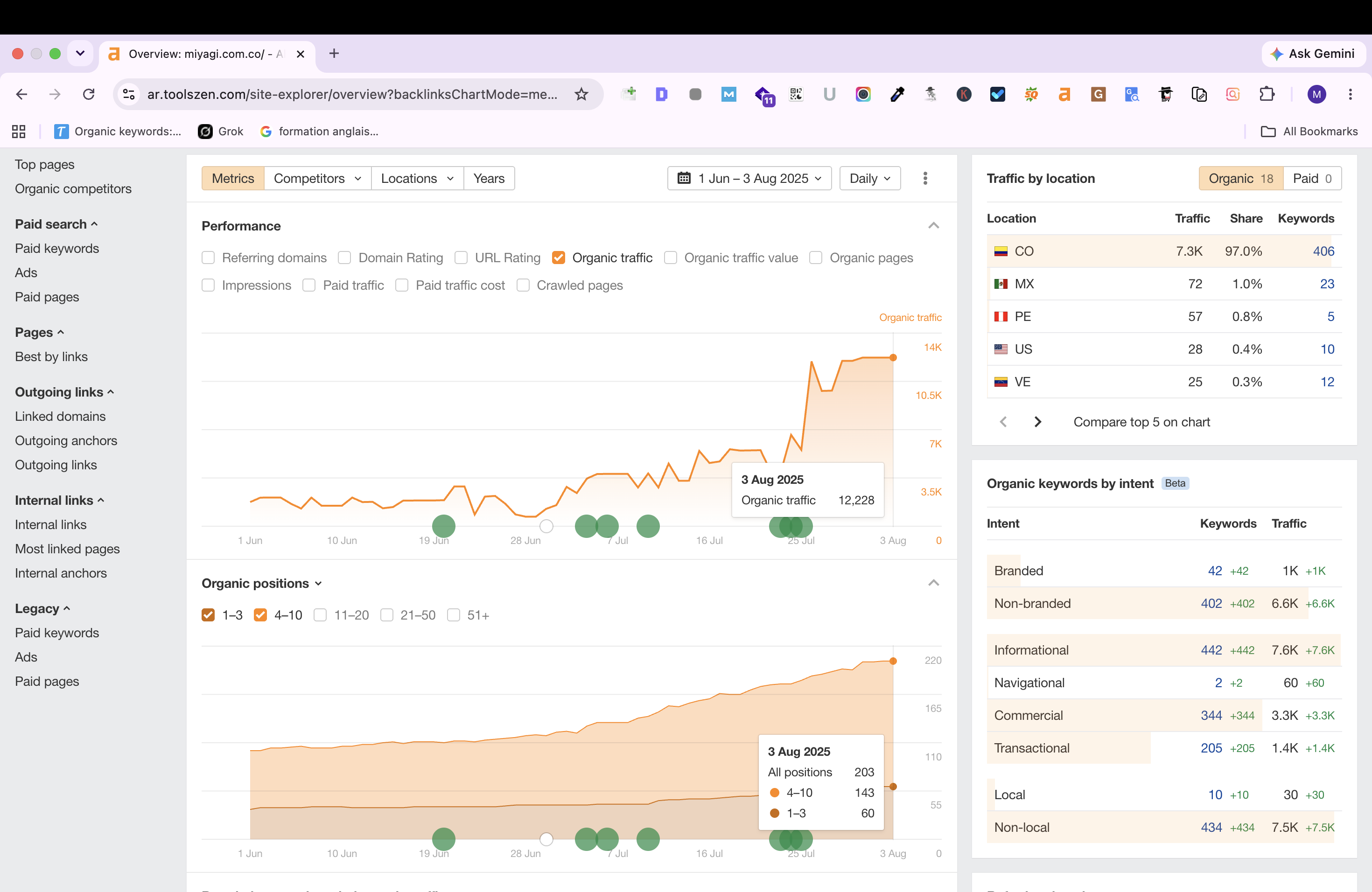 Miyagi Ahrefs organic traffic trajectory