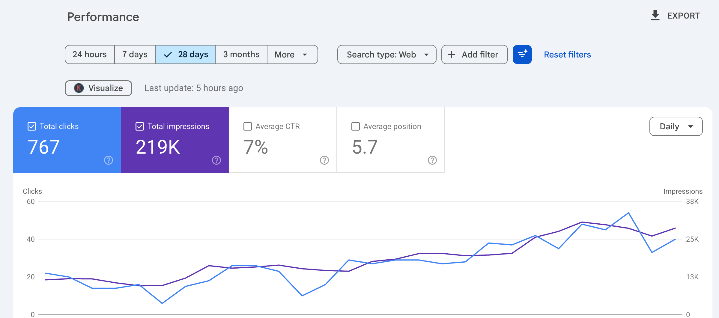 Google Search Console performance dashboard