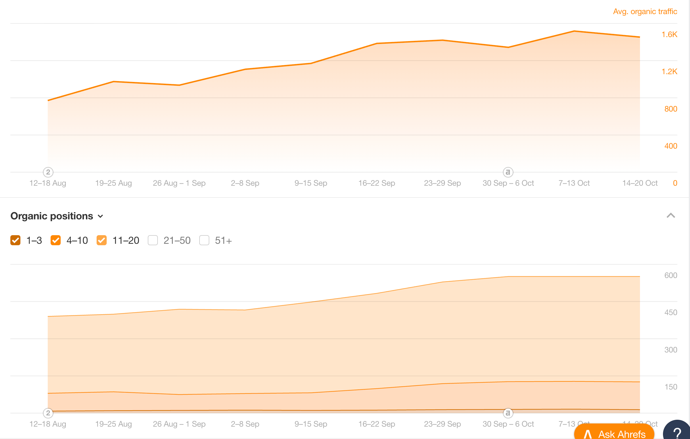 Organic traffic growth overview